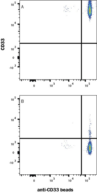 Fluorescent beads conjugated to anti-Human Siglec 3/CD33 Monoclonal Antibody were stained with (A) Recombinant Human Siglec 3/CD33 Protein, Atto 488 Conjugate or (B) unstained.